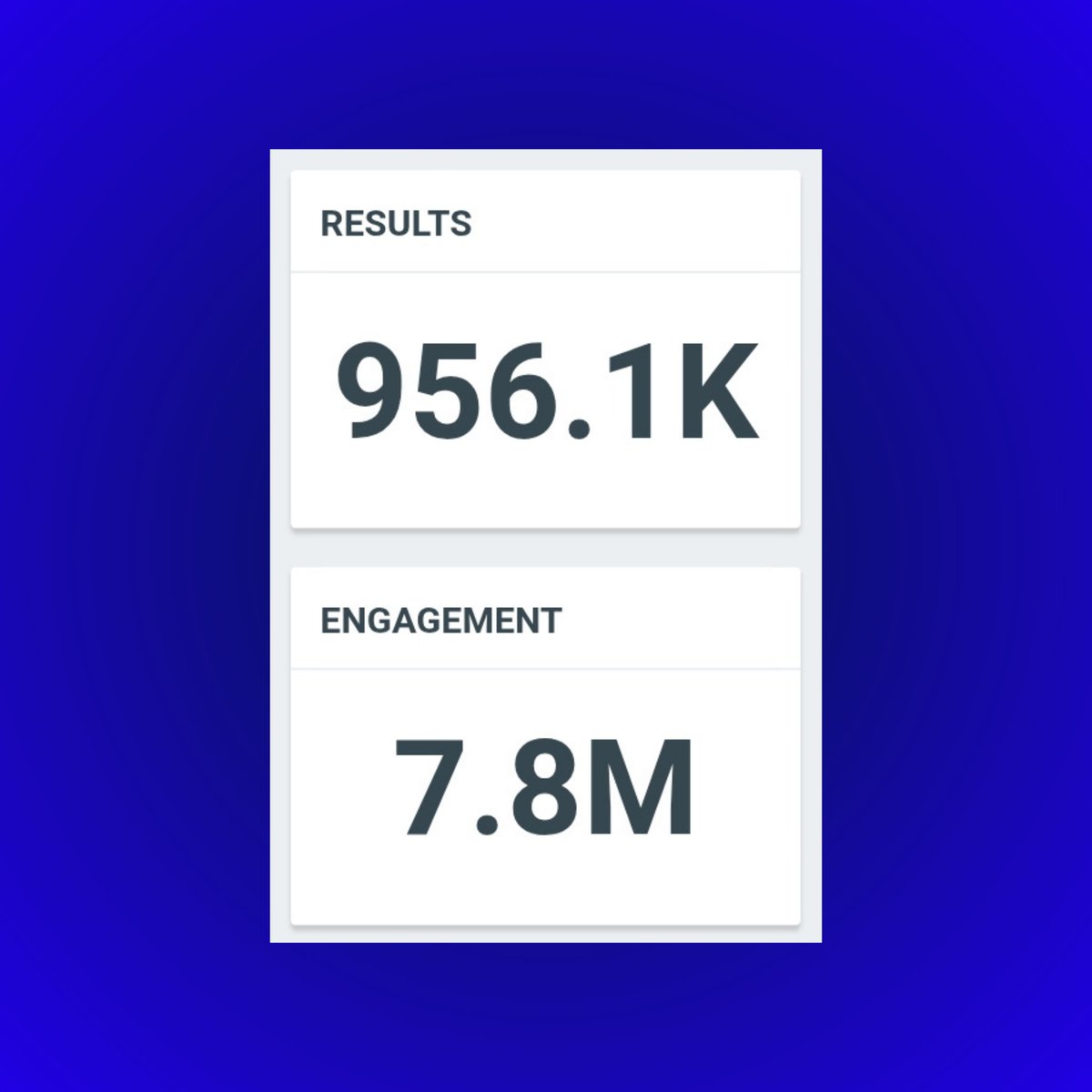 ROSÉ dominated X/Twitter as the most-mentioned female artist during this year’s GRAMMYs, with over 956K mentions and 7.8 MILLION engagements.