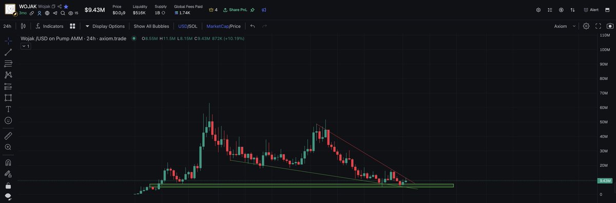 watchingmarkets's tweet photo. Not if, but when.

$WOJAK (1D) vs $POPCAT (1D)

I’m patient. I’ll put in the work for the meme and let it ride. The timing looks too good, again, not to take the shot. 

I’ve been here before. One more ride.

The universal meme.

@WojakOnX https://t.co/AdkZlm7svF