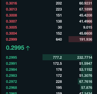 HinsonSIDAN's tweet image. Anyone ever wonder why we can maintain such a close spread on ADAUSDM even at launch? We are running an extremely lean team with about 25k USD liquidity deployed in market making, and we are utilizing 10-20% currently to start the market

Yes, that means we are only using 2.5-5k…