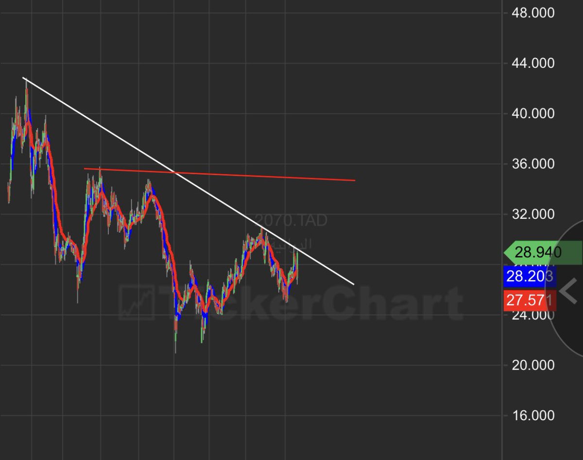 <a href="/TASI_KS3/">محمد بن ناصر</a> اي سهم ينسب لازم شمعته كذا 
على كلاً السهم إذا تخطى الترند الذي هو واقف عليه بثبات هدفه 35.60