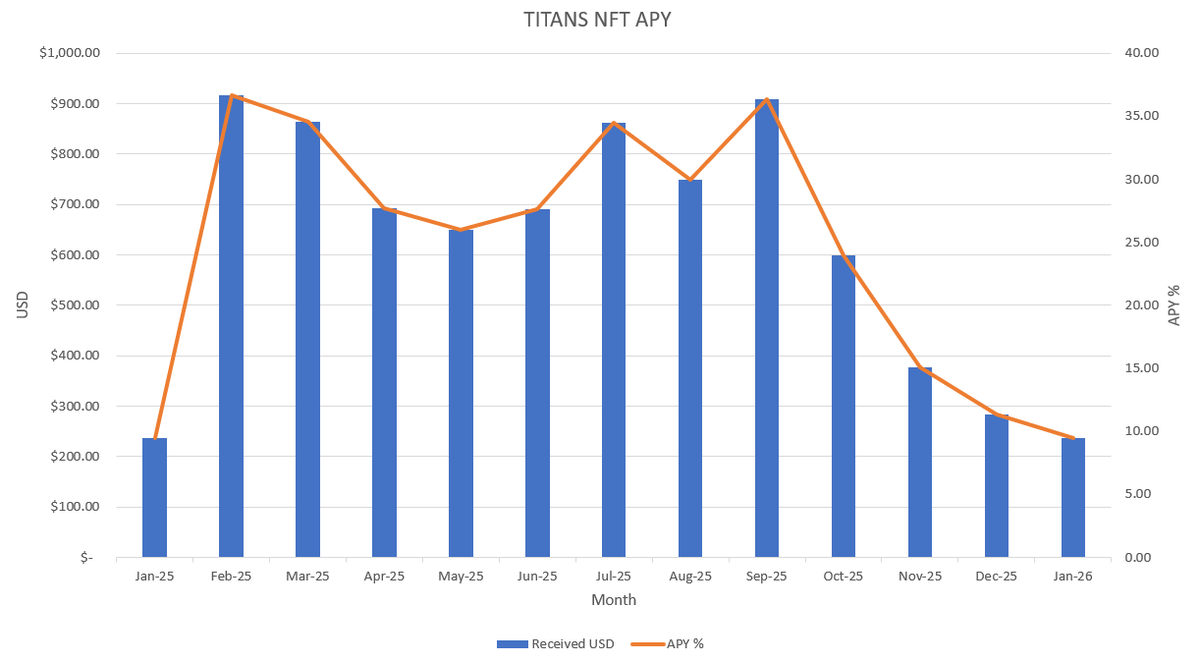 GunsRoses1987's tweet image. My Personal ONE YEAR of DePin rewards from @Titans_Depin  = $9,545.00 USD

This is during a Bear Market Year. Can't wait to keep earning YoY more rewards 💰

Thank you $TITAN and Passive Income Gen 2.0 NFTs