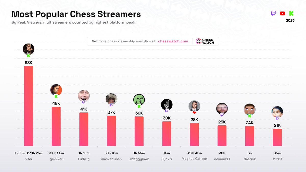 Chess Watch ♟️ tweet media
