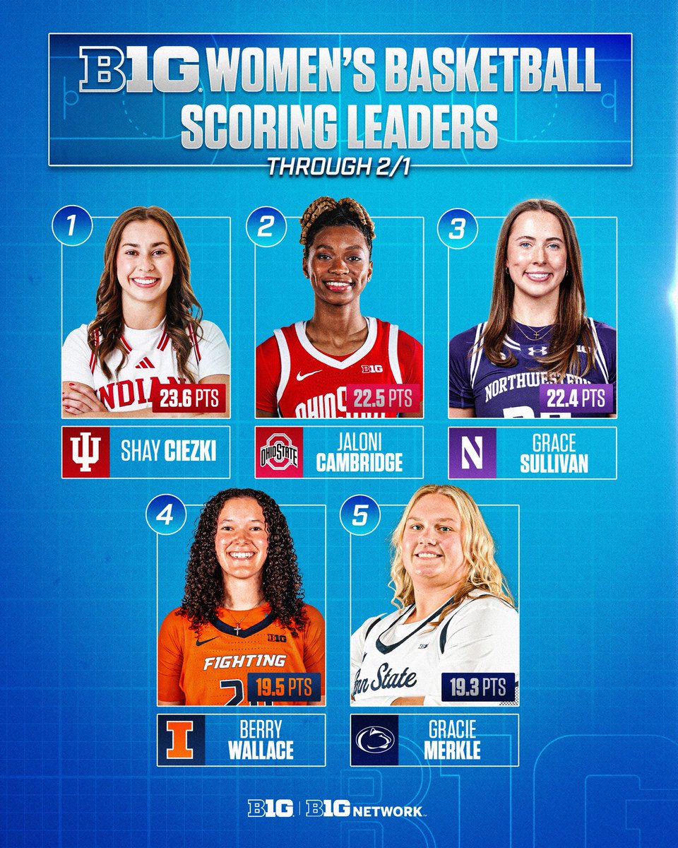 B1Gwbball's tweet photo. __________ will finish the season on top? 🤔 https://t.co/xiqCl3moOS