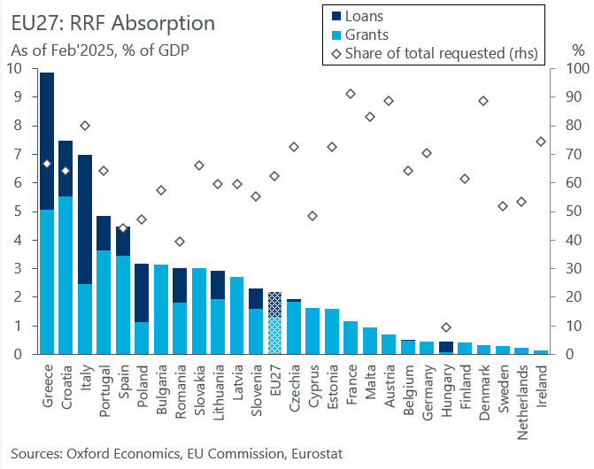 With less than one year to go for 🇪🇺 pandemic recovery fund (RRF), among big recipients:

🇮🇹 80% absorbed (a rare🥇)
🇪🇪🇨🇿 72.5%
🇬🇷 67%
🇸🇰 66%
🇵🇹 64.5%
🇭🇷 64%
🇪🇺 62.5%
🇱🇹🇱🇻 60%
🇧🇬 57.5%
🇸🇮 55%
🇨🇾 48.5%
🇵🇱 47% (delayed start)
🇪🇸 44% (economy 🚀 anyway)
🇷🇴 40%
🇭🇺 9% (funds blocked)