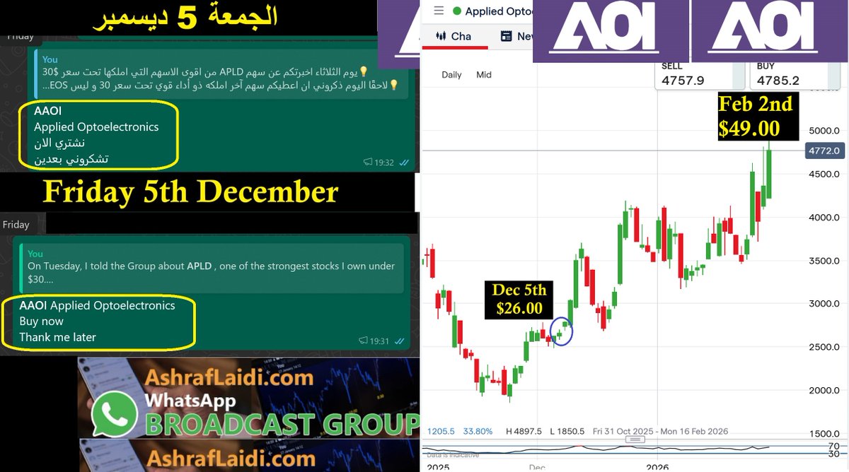 alaidi's tweet photo. When nobody's looking. From $26 to $49. How not to be distracted by metals &amp; find 100% jump in 8 weeks in $AAOI #AppliedOptoElectronics https://t.co/qhNHtJQHQm