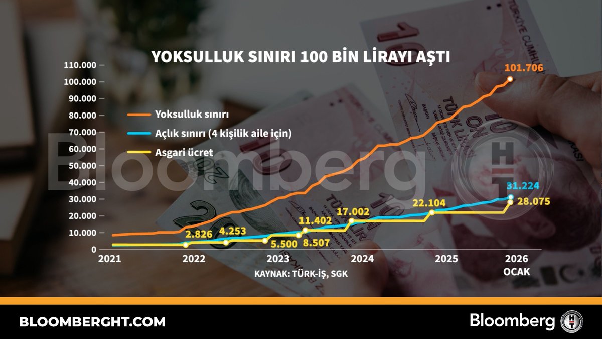 BloombergHT's tweet photo. 📍 Yoksulluk sınırı 100 bin lirayı aştı. https://t.co/JB83tM7R8K