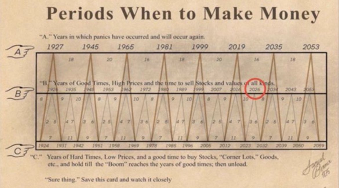 Unless the market starts to pick up soon, the cheat sheet that tells you 2026 is a good year to sell is broken!

Unless. Crypto is the exception to alternative markets. 🤷‍♂️ 

All other markets look great!