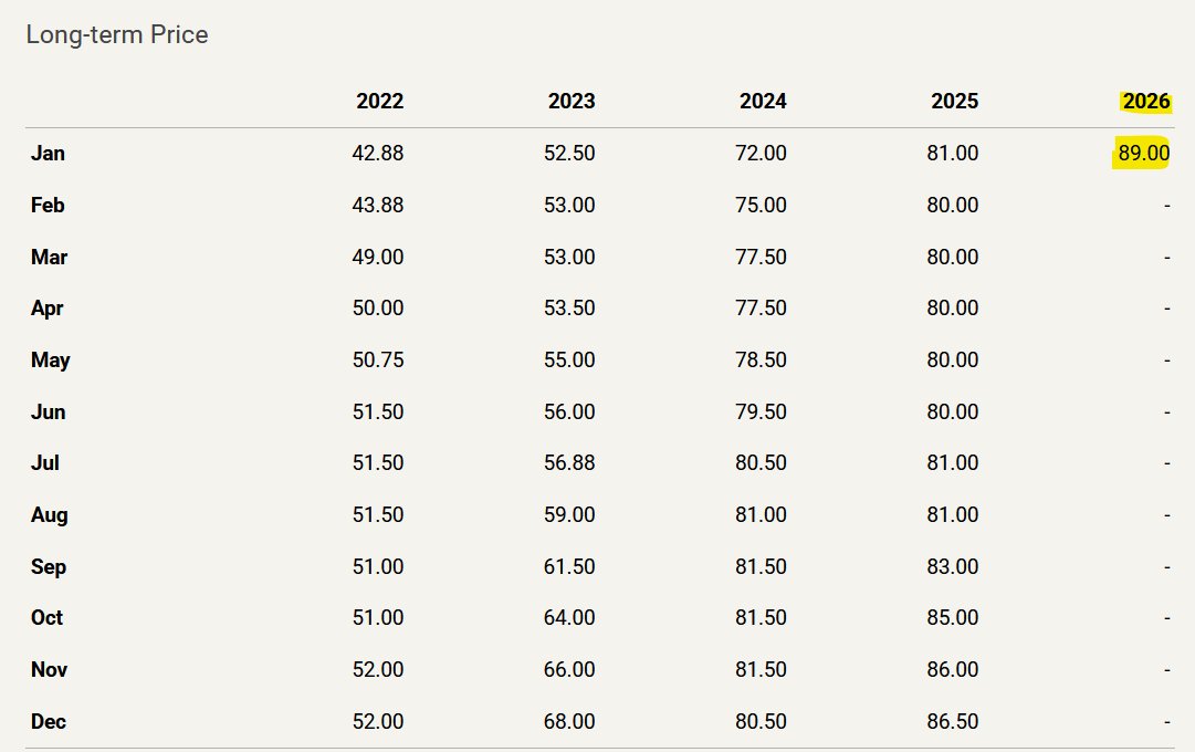 Thar she blows!🐳 Cameco reports their January Spot #Uranium price soared +$12.73 to $94.28💲⏫⚛️⛏️ and the Long-term Price +$2.50 to an 18-year high of $89.00/lb #U3O8⬆️ highest level since April 2008!🌋🤠🐂 #Nuclear #EnergySecurity #UraniumSqueeze 🌊🏄
cameco.com/invest/markets…