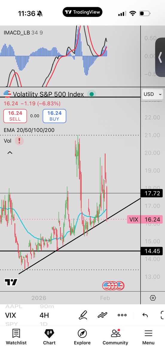 Send it $VIX