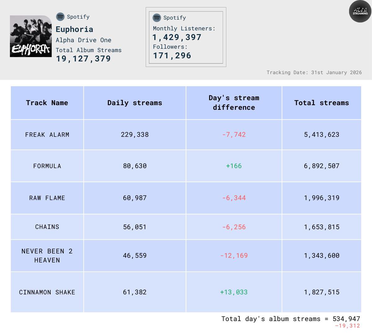 ald1_streams's tweet image. [🎵] SPOTIFY UPDATE  
260131- Day 20
FREAK ALARM - 229,338🔻

260201- Day 21 
FREAK ALARM - 218,650🔻

We did a comparison of two days to show how important joining Stationhead is, we lost 10,685 freak alarm daily streams on 1st February because our listeners dropped to 800…