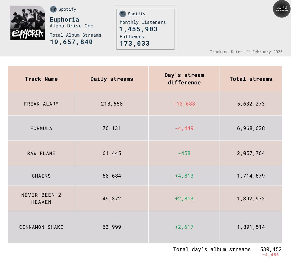 ald1_streams's tweet image. [🎵] SPOTIFY UPDATE  
260131- Day 20
FREAK ALARM - 229,338🔻

260201- Day 21 
FREAK ALARM - 218,650🔻

We did a comparison of two days to show how important joining Stationhead is, we lost 10,685 freak alarm daily streams on 1st February because our listeners dropped to 800…