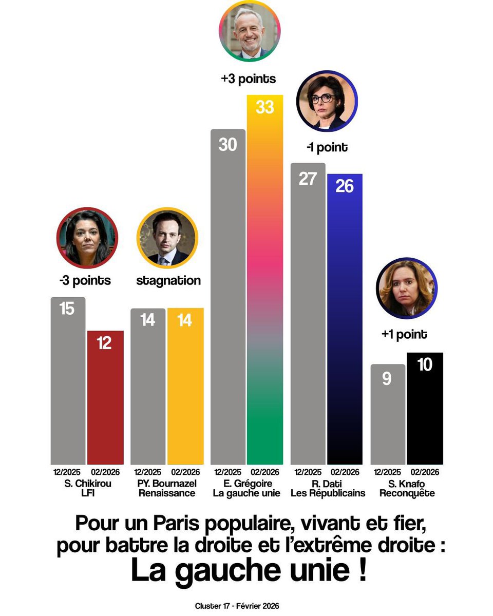 Paris est à la croisée des chemins.

En mars prochain, à cause de Rachida Dati, l’extrême droite zemmouriste pourrait entrer au Conseil de Paris pour la première fois depuis des dizaines d’années. 

À toutes les Parisiennes et les Parisiens : mobilisons-nous. 

Toquons aux