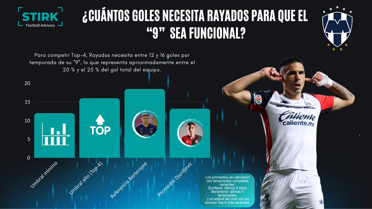 IvanStirk's tweet photo. Uros Durdevic llega a @Rayados para cumplir una cifra.

En Monterrey, el “9” es funcional si aporta más de 16 goles por temporada; ese es el umbral que sostiene ofensivamente un proyecto Top-4.

Ese registro marca el estándar que dejó Germán Berterame. https://t.co/dDT0VvILB2
