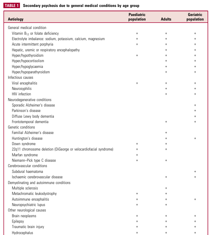 carlos_arnaud's tweet photo. Los Trastornos #Psicoticos son diagnósticos de Exclusión, todo Médico que aborde al paciente con #Psicosis, deberá de abordar un diagnóstico diferencial con estas entidades clínicas

Publicado @bmj_latest 
Lectura obligada p/todos los #Psiquiatras
@JRBneuropsiq gran trabajo

doi:10.1192/bja.2025.10196