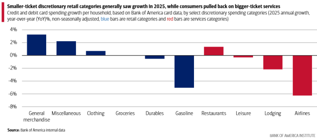 Did you gravitate toward smaller sized purchases last year? If so, you’re not alone. 2025 was defined by savvy consumers looking to stretch a dollar. However, larger tax refunds may provide a brief boost for some. Read more from <a href="/BankofAmerica/">Bank of America</a> Institute: bit.ly/45K8cfH