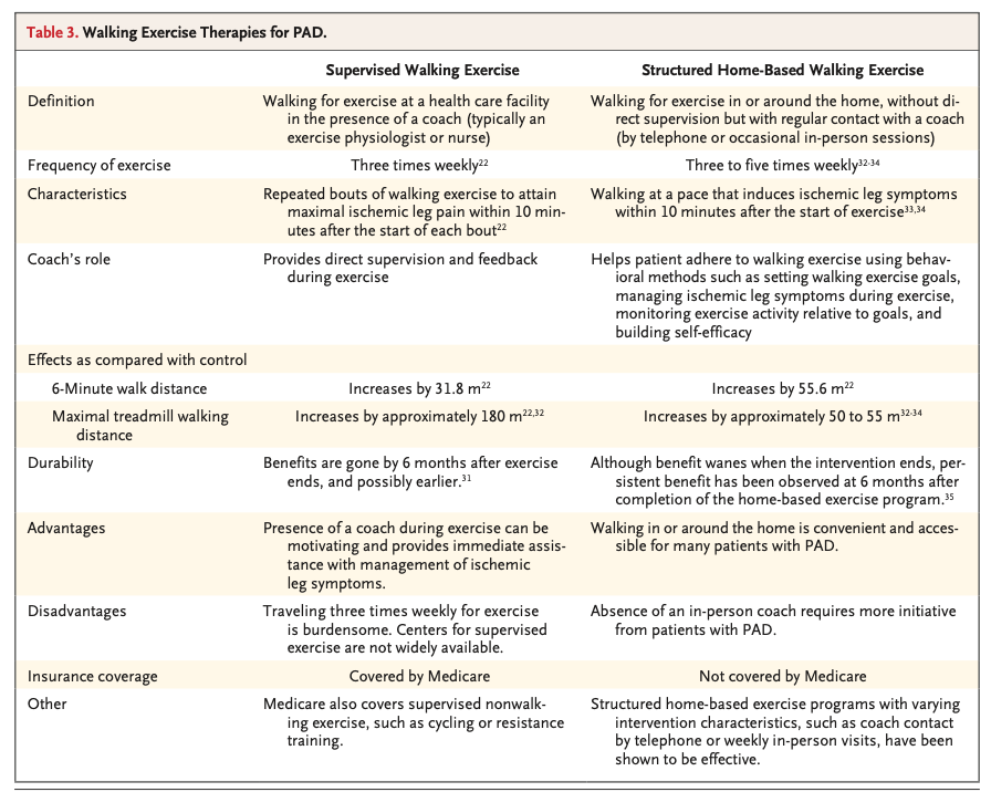 MemodiApp's tweet image. Enfermedad arterial periférica, hoy en New England Journal of Medicine (2026). Puntos clave:

🔴 No esperes siempre la "claudicación clásica" (90% de los pacientes son asintomáticos o atípicos). El estándar diagnóstico es un Índice Tobillo-Brazo (ITB) &amp;lt; 0.90. Diabetes o ERC puede…