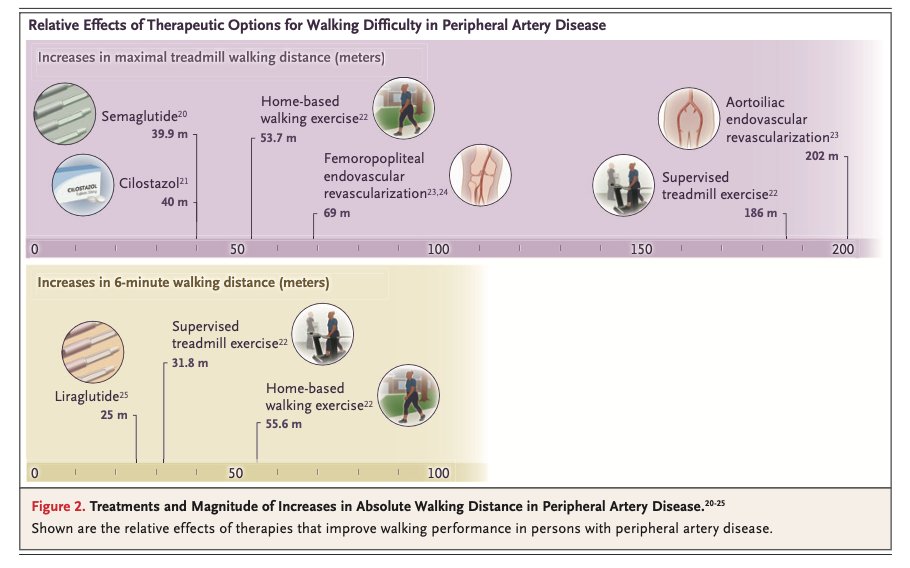 MemodiApp's tweet image. Enfermedad arterial periférica, hoy en New England Journal of Medicine (2026). Puntos clave:

🔴 No esperes siempre la "claudicación clásica" (90% de los pacientes son asintomáticos o atípicos). El estándar diagnóstico es un Índice Tobillo-Brazo (ITB) &amp;lt; 0.90. Diabetes o ERC puede…