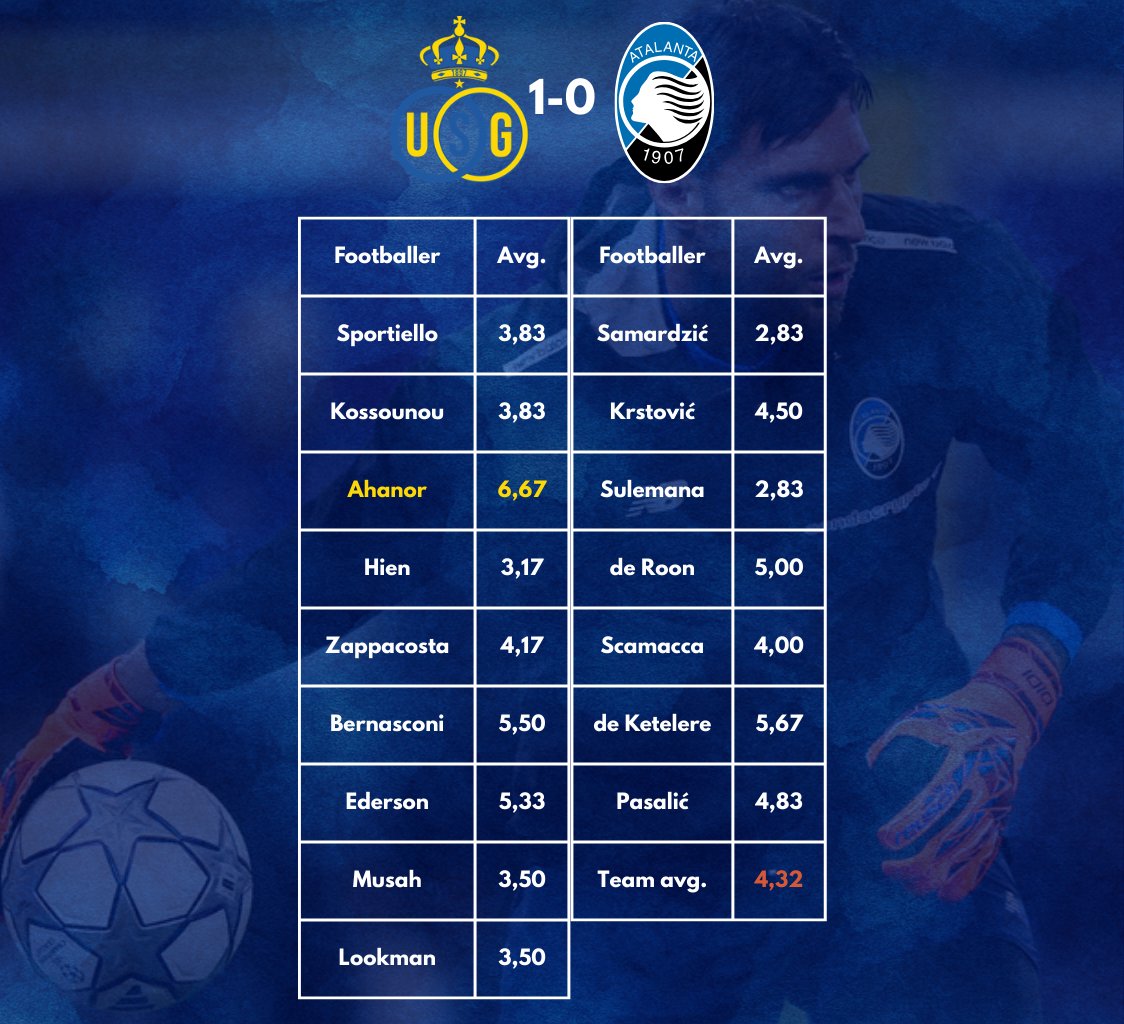 HaberMUWK07's tweet photo. Hi Atalantini 💙
🏴These are your ratings after two extreme matches this week. Join the discussion in the comments. (Marco's score may be a record that will never be broken, an Absolute Masterclass.)
#COMATA #USGATA #Atalanta #Palladino @AtalantaBC_News
🇮🇹⬇️ https://t.co/J8v6EhmpQm