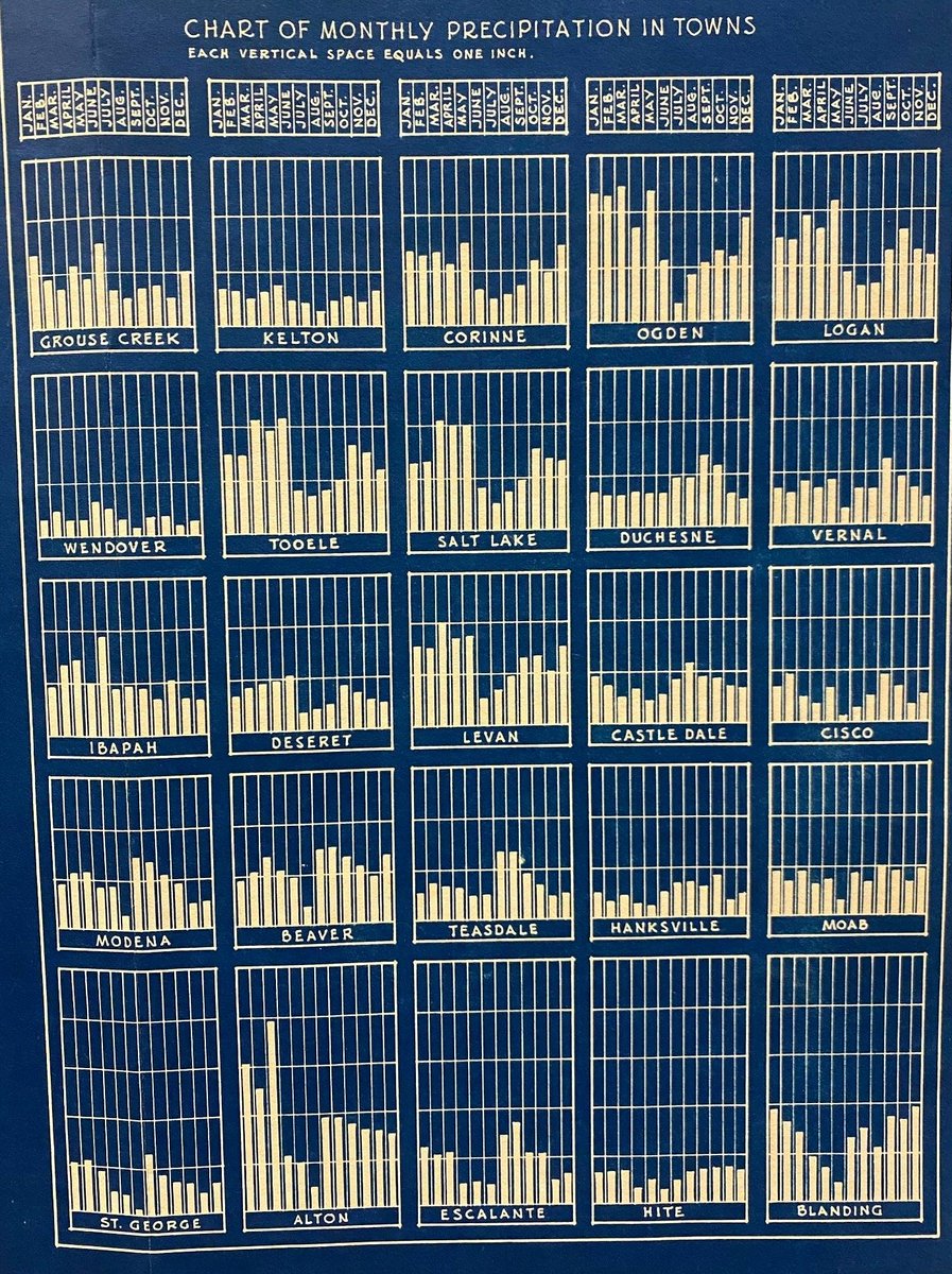 From <a href="/UtahArchives/">Utah State Archives</a> 
#MapMonday selection is a 1930s map from the Utah State Planning Board showing avg annual precipitation statewide. The chart breaks down monthly precipitation in Utah towns.
Utah has been measuring and planning for water scarcity for a long time.