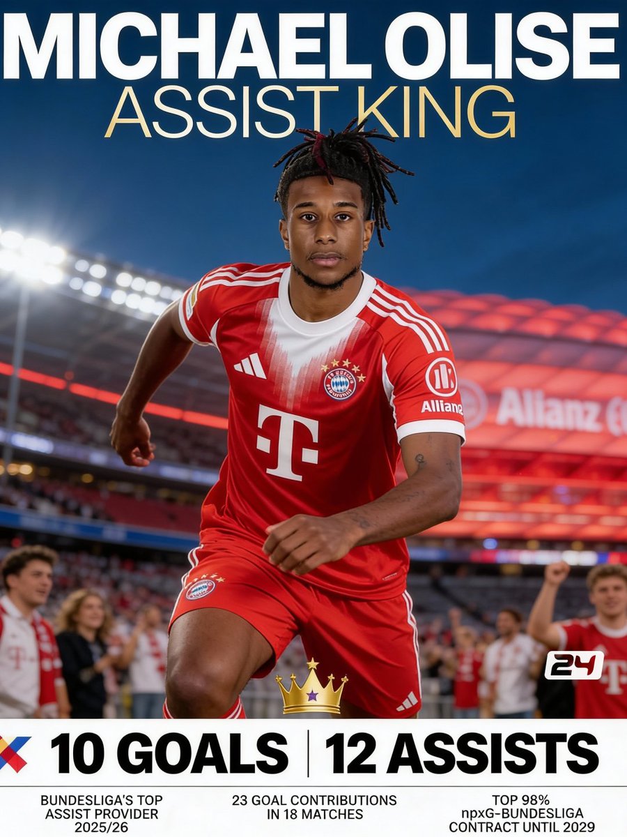 Futbol24com's tweet image. Bayern's assist king! 🇫🇷🔴

23 years old, Bayern Munich winger
2025-26 LEADER: 10 GOALS, 13 ASSISTS!
Bundesliga's TOP assist provider!
23 goal contributions in 18 Bundesliga matches
TOP 98% npxG in Bundesliga

Absolute magician! 🪄
#Olise #BayernMunich #Bundesliga