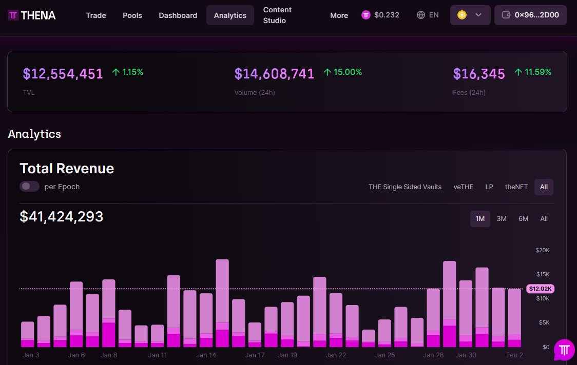 Shanukana's tweet photo. Overall, THENA feels built for users who want to understand what they’re doing, not just chase APR screenshots.

Definitely one of the cleaner DEX experiences I’ve had on BNB Chain. https://t.co/JRgAVqCF4e