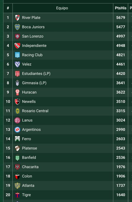 Hay que volver <a href="/ChacaOficial/">Chacarita Juniors</a>  a Primera.  Tantos años de ventaja que nos estamos yendo a la B en la tabla histórica