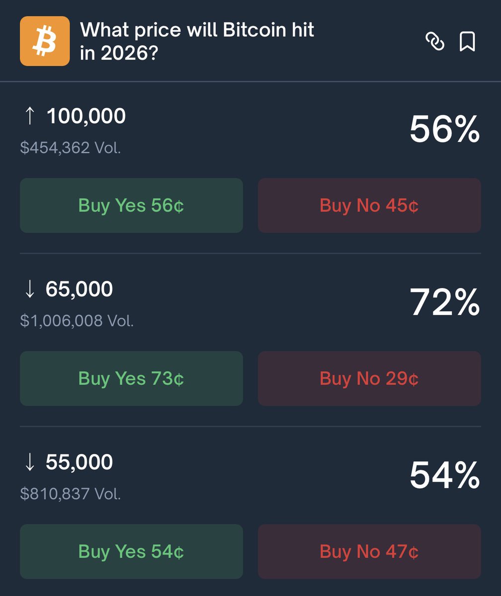 vovweb3's tweet photo. Polymarket is pricing a 72% chance that $BTC drops below $65k this year.

Some earlier, it gave a 78% probability that $BTC would fall below $78k, and that played out.

https://t.co/ZfzzlIfJLH

What do you think this time? https://t.co/R8Y3CScYVZ