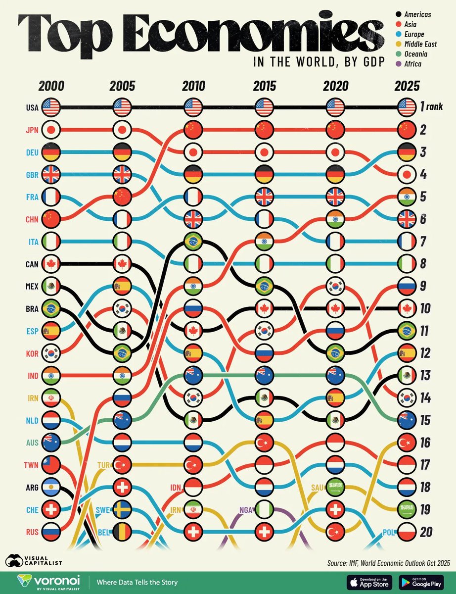 dividendology's tweet image. The largest economies in the world over time: