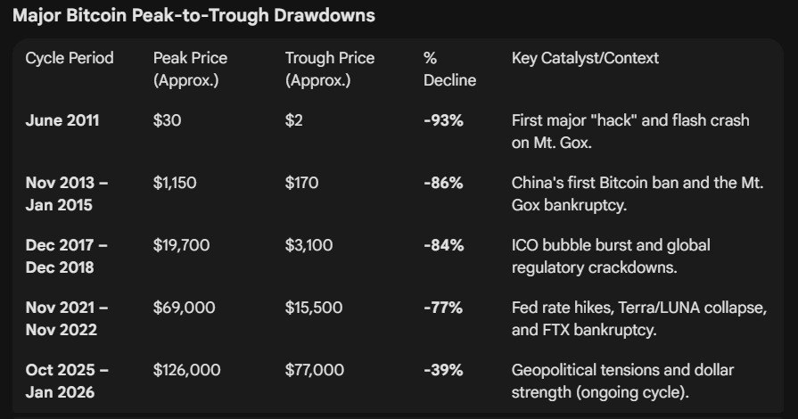 Let's hope this cycle peak-to-trough drawdown isn't like the past.  But if it is, then we've got another 6-8 months of 'winter' ahead of us.  

Data suggests that each successive bear market has produced a slightly shallower retracement as the market matures and institutional
