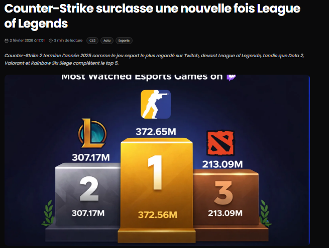 malekCSGO's tweet photo. CS2 Explose tout les jeux esport en stats

voici l'article complet 👇
https://t.co/Zhrfmhizzg https://t.co/lIanXmUO6o