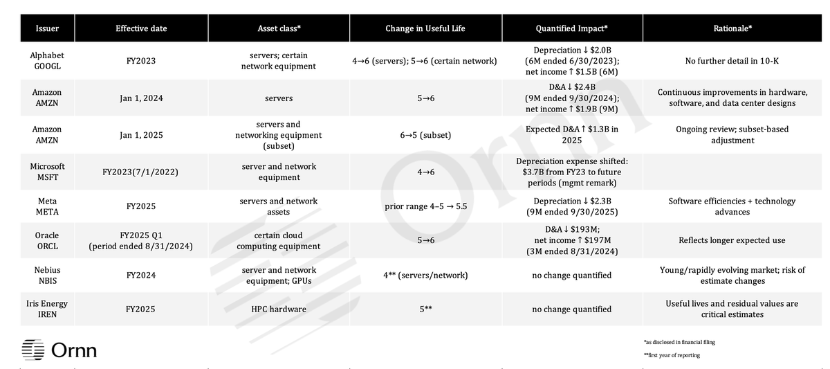 1/ great research <a href="/OrnnExchange/">Ornn</a> on how the hyperscalars are revising their financial modeling on useful life of GPUs and impact on financial reporting

depreciation and residual value of GPUs will be a massive opportunity for financial engineering - both on balance sheet and off