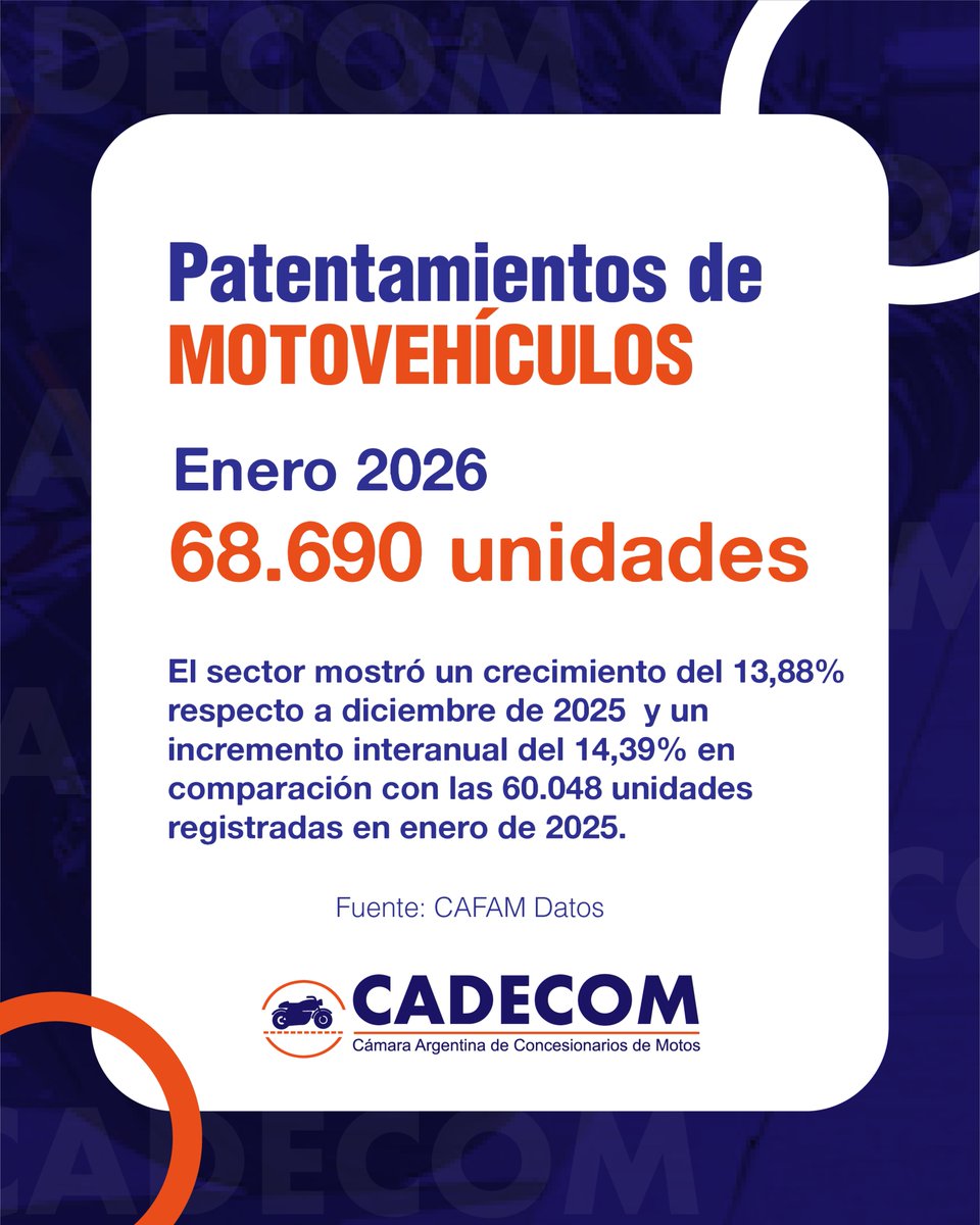📊 En enero de 2026 crecieron los patentamientos de motovehículos en Argentina.
La moto continúa consolidándose como una alternativa clave de movilidad y trabajo.
Informe completo en la web de CADECOM.
#Patentamientos #Motos #CADECOM #IndustriaMotovehicular