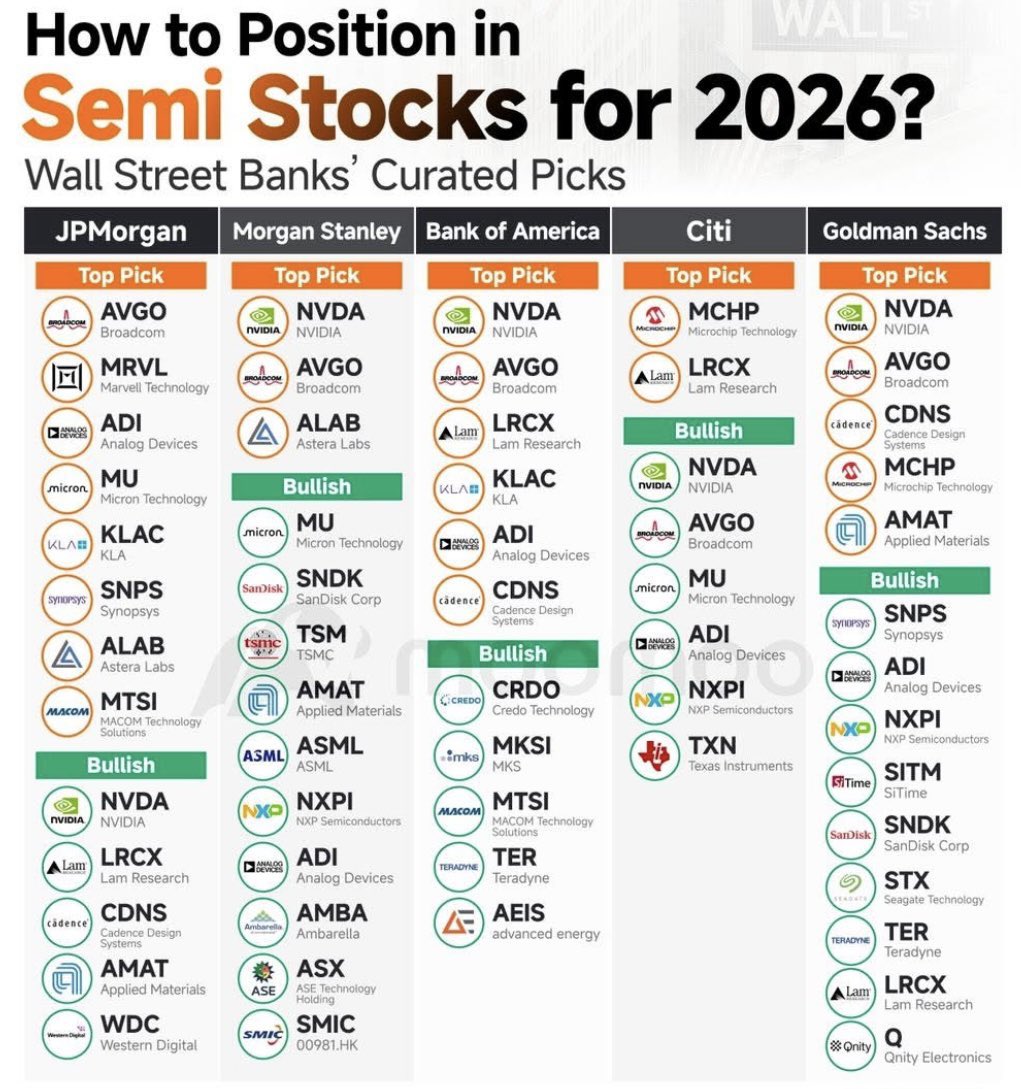 HyperSharkk's tweet image. Semi Stocks 2026 รูปนี้สะท้อนอะไรๆ ชัดมาก

ไม่ต้องดูชื่อธนาคารก็เดาได้
$NVDA, $AVGO, $LRCX, $AMAT, $ADI, $SNPS โผล่แทบทุกโพล

นี่ไม่ใช่เรื่องของ “ใครเชียร์หุ้นตัวไหน?” แต่มันกำลังบอกเราว่า Wall Street มองเกมเดียวกันหมดเลย

คือ...
- AI ไม่ได้จบที่แค่ chip design
- แต่กินยาวทั้ง