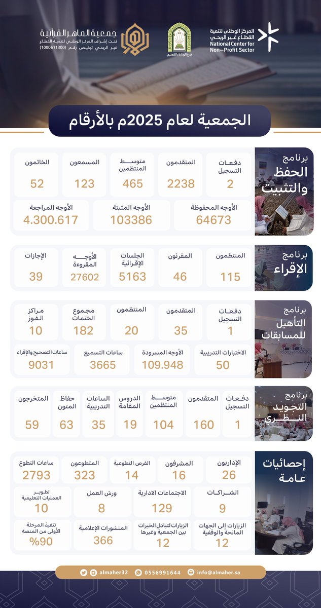 almaher32's tweet image. 📊 لغة الأرقام تتحدث عن #جمعية_الماهر القرآنية
خلال عام 2025 م