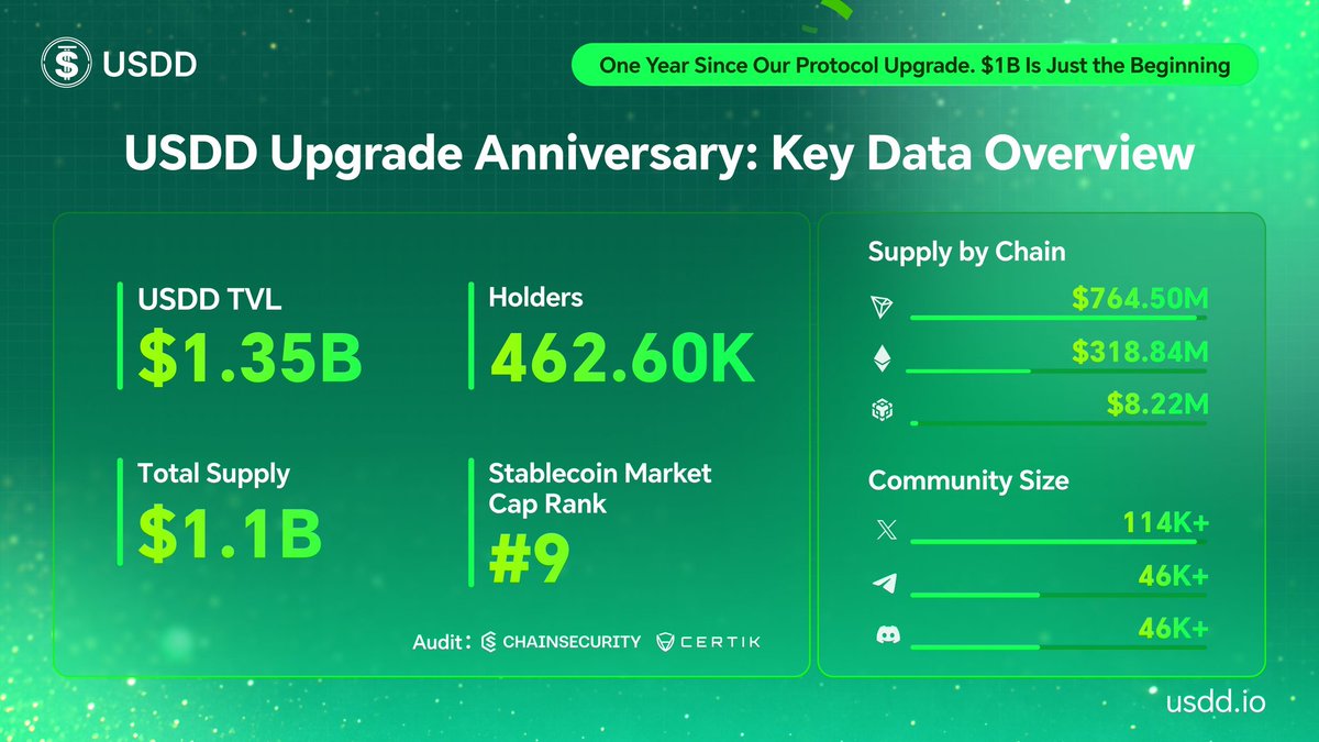 𝐔𝐒𝐃𝐃 1 𝐘𝐄𝐀𝐑 𝐒𝐈𝐍𝐂𝐄 𝐓𝐇𝐄 𝐏𝐑𝐎𝐓𝐎𝐂𝐎𝐋 𝐆𝐎𝐓 𝐔𝐏𝐆𝐑𝐀𝐃𝐄𝐃 One year ago, USDD ...