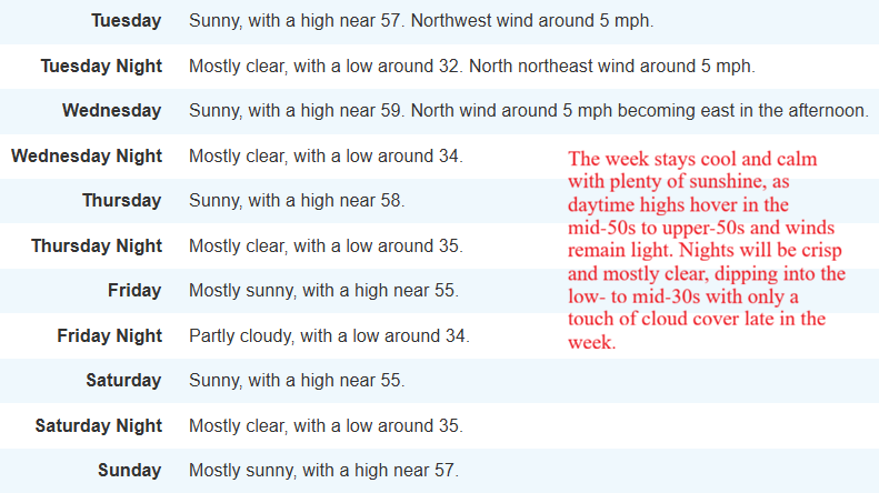 NyeCounty's tweet image. #TonopahWeather Monday
Sunny, with a high near 56. Northwest wind 5 to 10 mph.

Tonight - Mostly clear, with a low around 33. North wind around 5 mph becoming east northeast in the evening. @NWSElko 

👇A 👀at the week's forecast to #SuperBowl Sunday🌤️