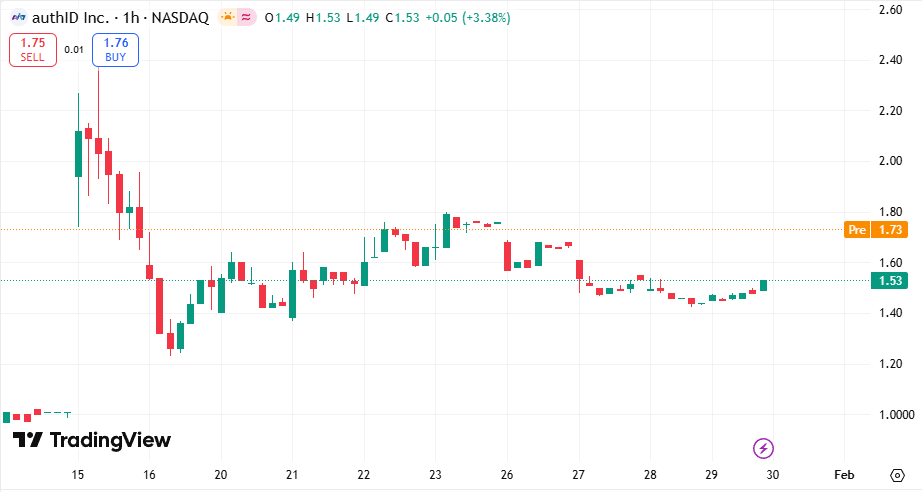 FLock_Intern's tweet photo. 📊Today's Recommendation: $AUID

authID is a company dedicated to providing secure, mobile, and biometric identity solutions.

The company is demonstrating strong short-term growth momentum and explosive growth potential. https://t.co/ZGtZNNcdgH