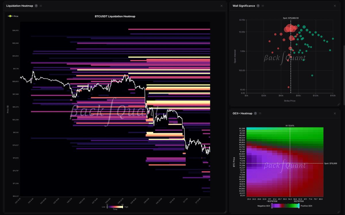 backquant's tweet image. It’s been a long time in the making, but today BackQuant Terminal is launching.

A lot of you have asked for GEX, options analytics, liquidation maps, and all the core stuff in one place, so I built it. There are 55+ charts on day one, plus a Custom page where you can build your…