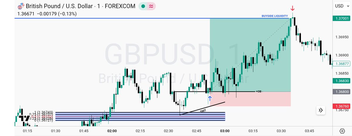 Nuel123637's tweet photo. #GBUSD | +201 POINTS 

Mon 02 Feb 2026 | London Killzone

02:00am - 05:00am

Target Equal highs | 5.15 RR https://t.co/0pNIV6mC7E