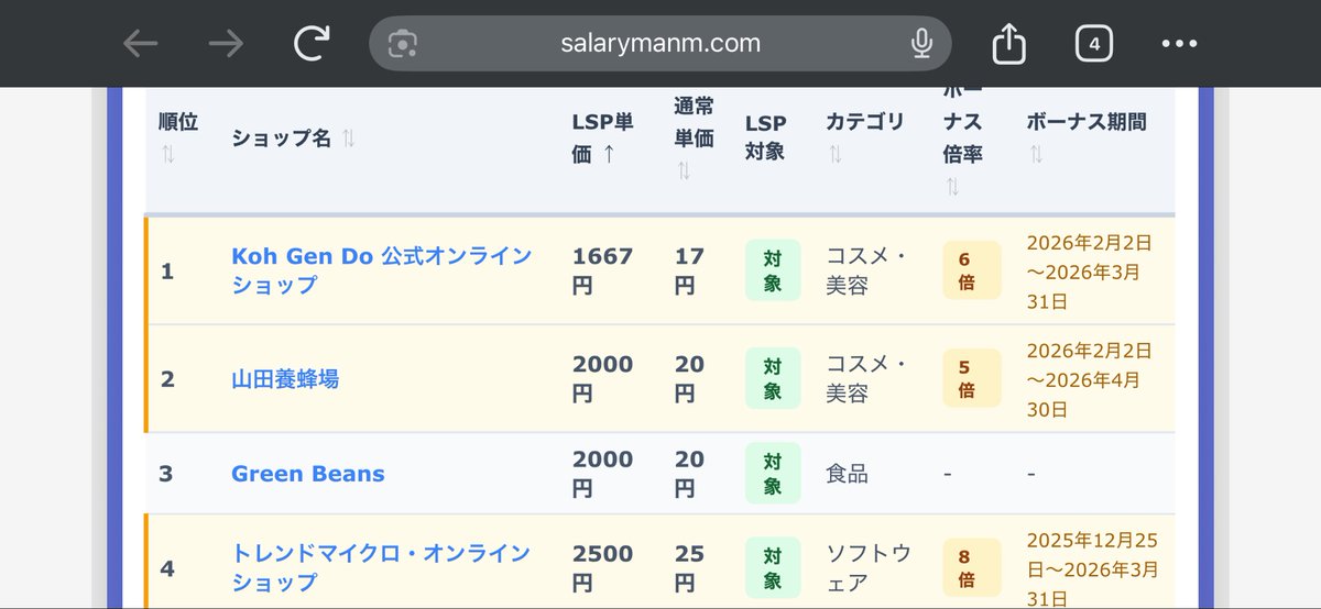 jgc_6star's tweet photo. JALマイレージパークLSP単価の「低い順」並べ替え＆比較ツールについて、ボーナスが2月1日で終了のものが多かったので、本日データを更新しました。
1位は相変わらずのKoh Gen DoでLSP単価が1667円です！ https://t.co/ui7hCbSFu2