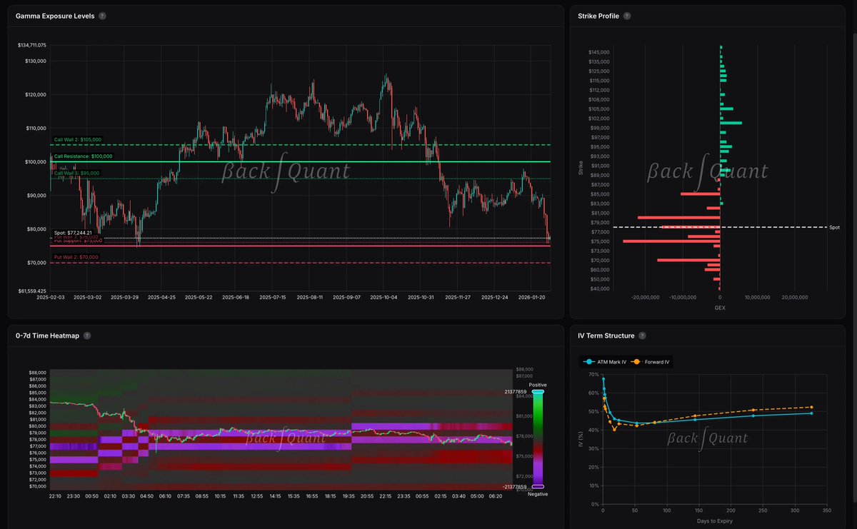 backquant's tweet image. It’s been a long time in the making, but today BackQuant Terminal is launching.

A lot of you have asked for GEX, options analytics, liquidation maps, and all the core stuff in one place, so I built it. There are 55+ charts on day one, plus a Custom page where you can build your…