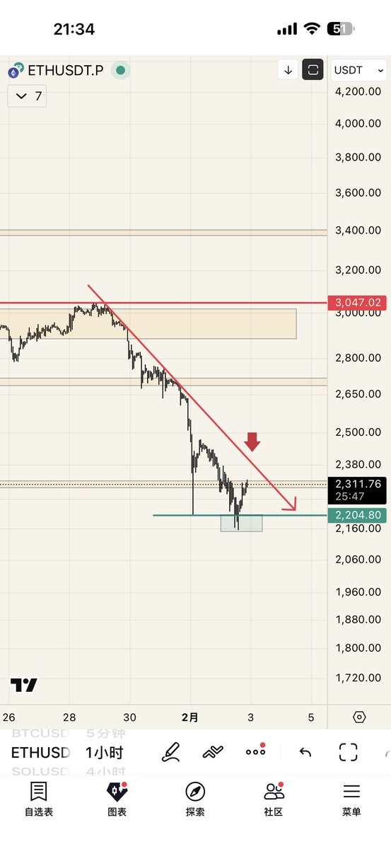 CryptoDanta | 蛋挞 Trader tweet media