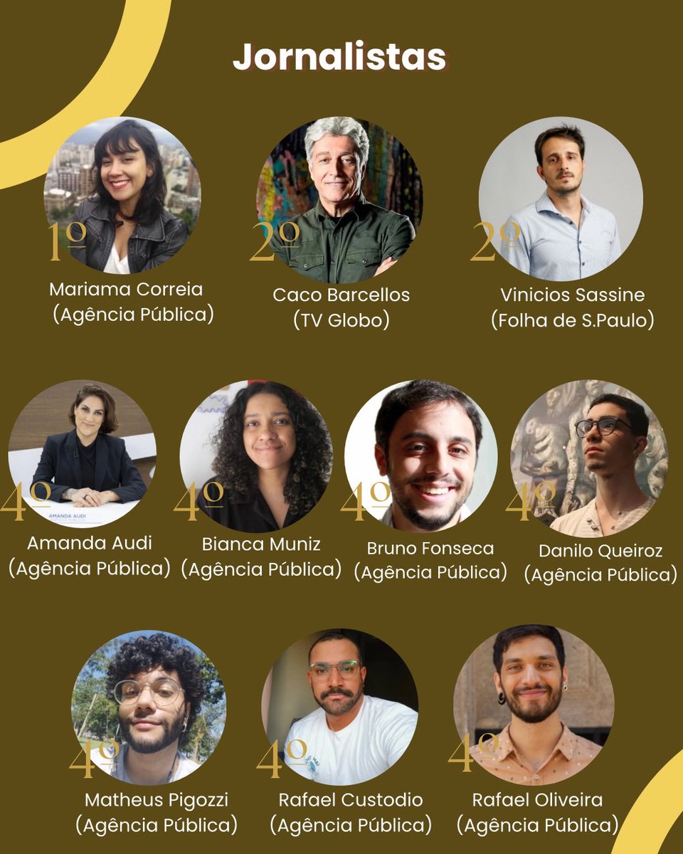 JornalistaseCia's tweet photo. Após analisar 214 prêmios de jornalismo, nacionais e internacionais, Ranking aponta os +Premiados Jornalistas do Ano.
Confira a lista completa na edição especial produzida por Jornalistas&amp;Cia e Portal dos Jornalistas.
#jornalismo #ranking #comunicação 

https://t.co/DgIzp1hR8g https://t.co/vAvhv0S0cF