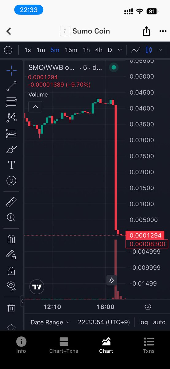 heartinv's tweet image. SMO-99%て…
マジで心の底から腹が立つぜ…クソスナイパー共のこの所業🤬🤬🤬🤬
ぜってーにこんなクソ共に負けないでほしい🔥🔥🔥🔥🔥
より一層応援したい気持ちが湧き出て来たぜ🔥🔥🔥🔥🔥

#WWB
#SMO