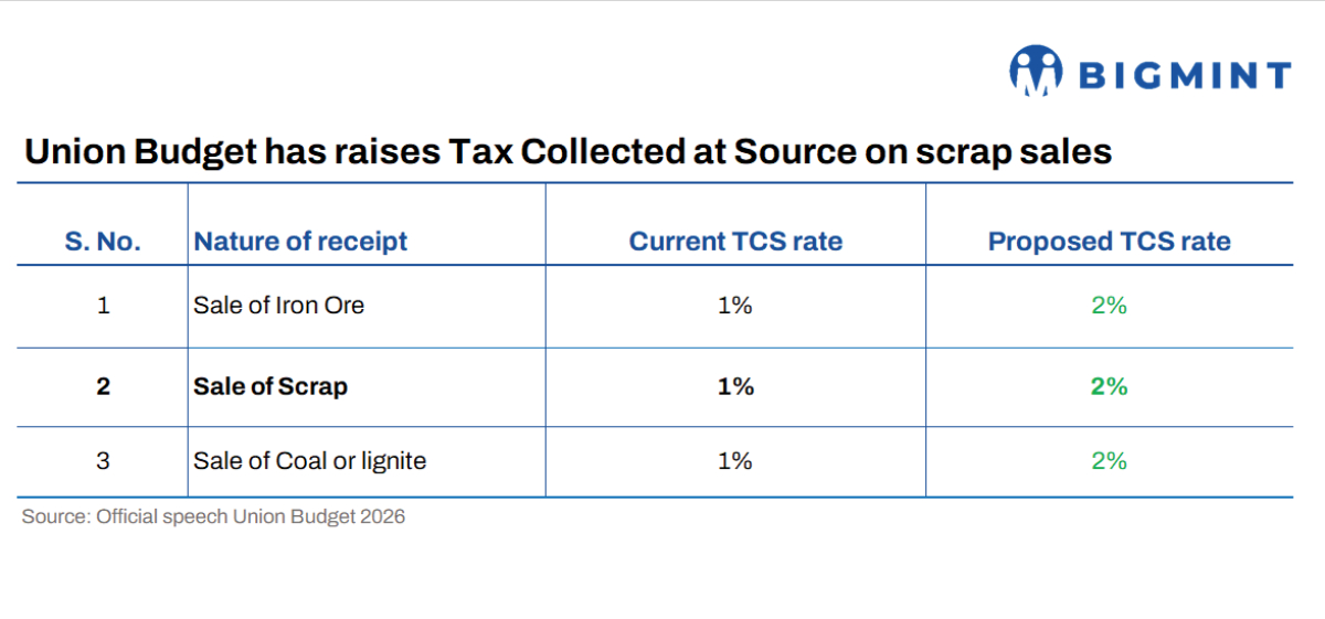 BigMint_Co's tweet photo. Union Budget raises TCS on scrap sales to 2%, tightening liquidity but pushing formalisation

India's Union Budget 2026 has proposed raising the tax collected at source (TCS) on scrap sales to 2% from 1%. 

While the higher levy does not increase the effective tax burden  as TCS remains adjustable against final income tax liability - it materially raises upfront cash outflows, particularly for working-capital-intensive segments. 

Read more: 
https://t.co/e4ivzAAg01

#UnionBudget2026 #bigmintupdate #commoditymarket