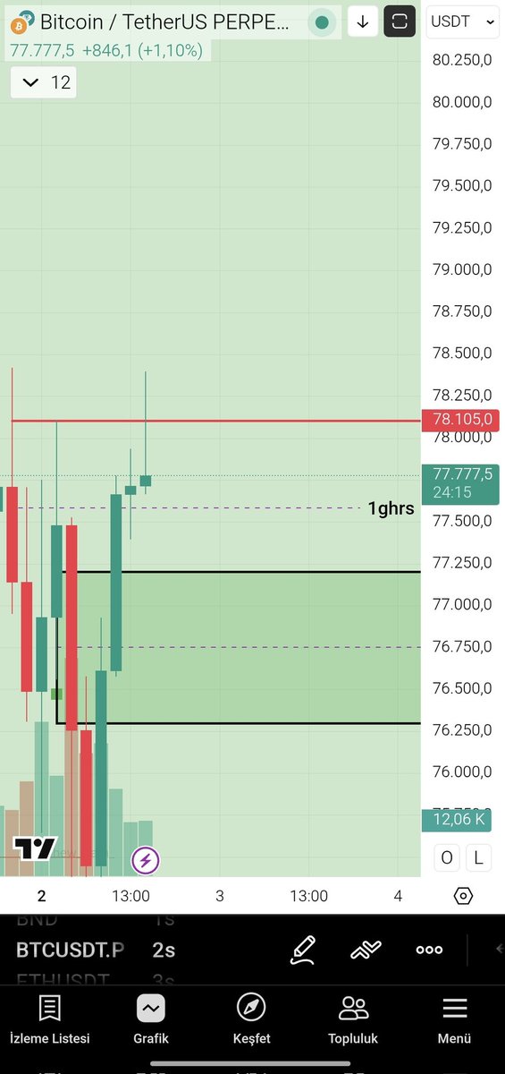 Siz beni çok sonradan anlayacaksınız
Beklediğim seviye satıcılı bu yüzden satıcıların kırılmasını bekliyorum. 
Gün veriyorum, tarih veriyorum, hareket bekliyorum. 
Ama şu şu kadar olacak diyenler kadar rağbet yok 😉
Neyse geç olsun güç olmasın 😉
#Bitcoin