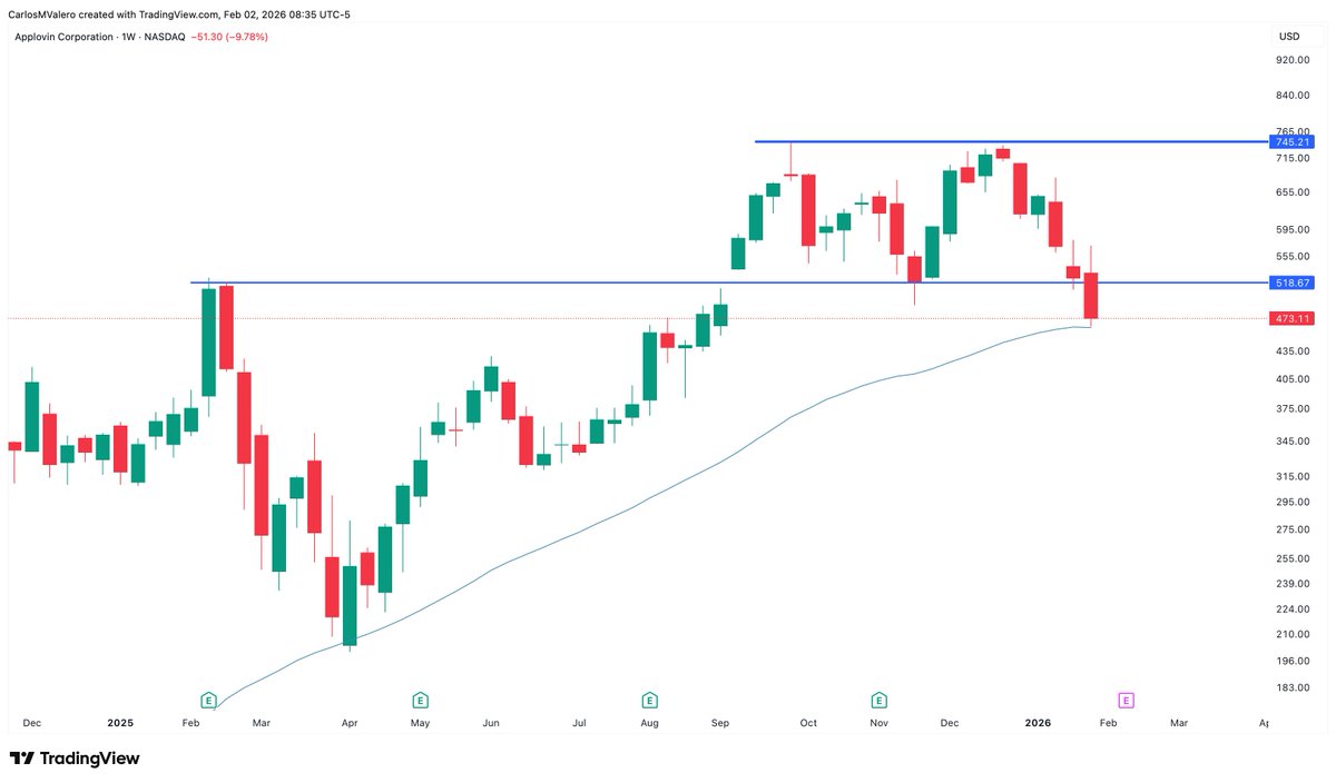 $APP

Sharp pullback this week 🔻

Almost -10% on heavy volume.

Price lost the key $500 support
and is now testing the 50-week MA.

🔶 This moving average has been respected since May 2023
🔶 It has defined the entire bullish momentum phase

If the 50W MA breaks → trend