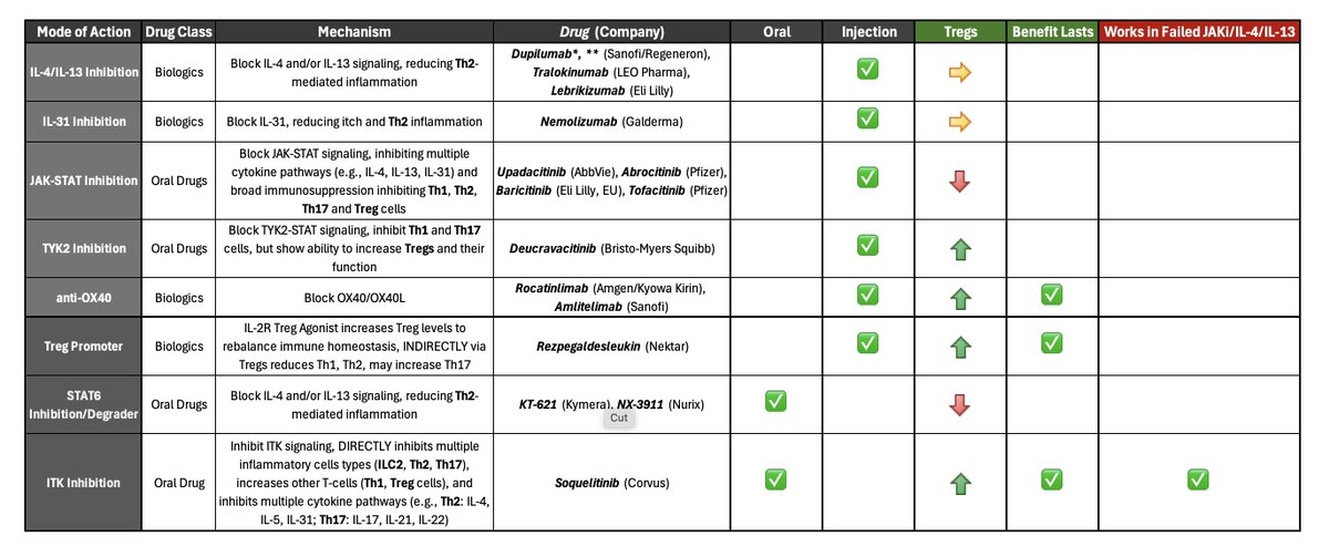 HOThomasWPhelps's tweet photo. 🚨 Table of Drug Profiles for Different Treatments/Targets in Atopic Dermatitis, FDA-approved and In-Development ⤵️
$ABBV $AMGN $APGE $BMY $CRVS $KYMR $LLY $NKTR $PFE $REGN $SNY https://t.co/0x2HOgjhuN