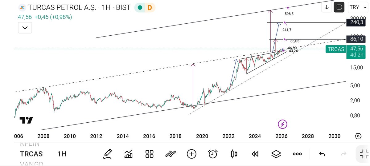 osmandemirr61's tweet photo. #Turcas 46.80 üzerinde kapanışlar lazım hatta 43 TL ye kadar risk alınabilirburaların üzerinde güzel şeyler görüyprum 😏😏 ytd. https://t.co/mWAbErbZqr