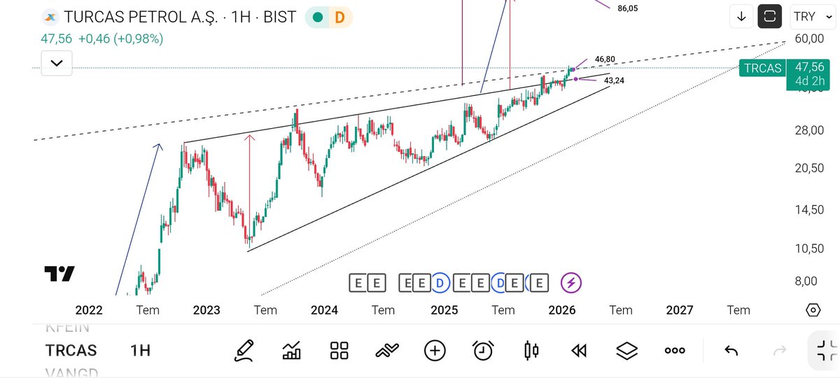 osmandemirr61's tweet photo. #Turcas 46.80 üzerinde kapanışlar lazım hatta 43 TL ye kadar risk alınabilirburaların üzerinde güzel şeyler görüyprum 😏😏 ytd. https://t.co/mWAbErbZqr
